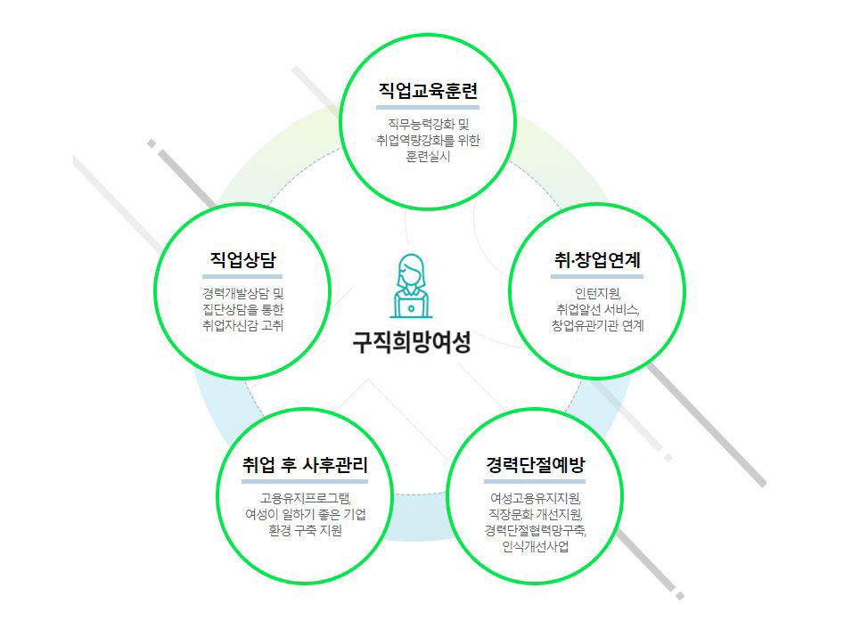 구직희망여성 직업상담-직업교육훈련-취업연계-사후관리